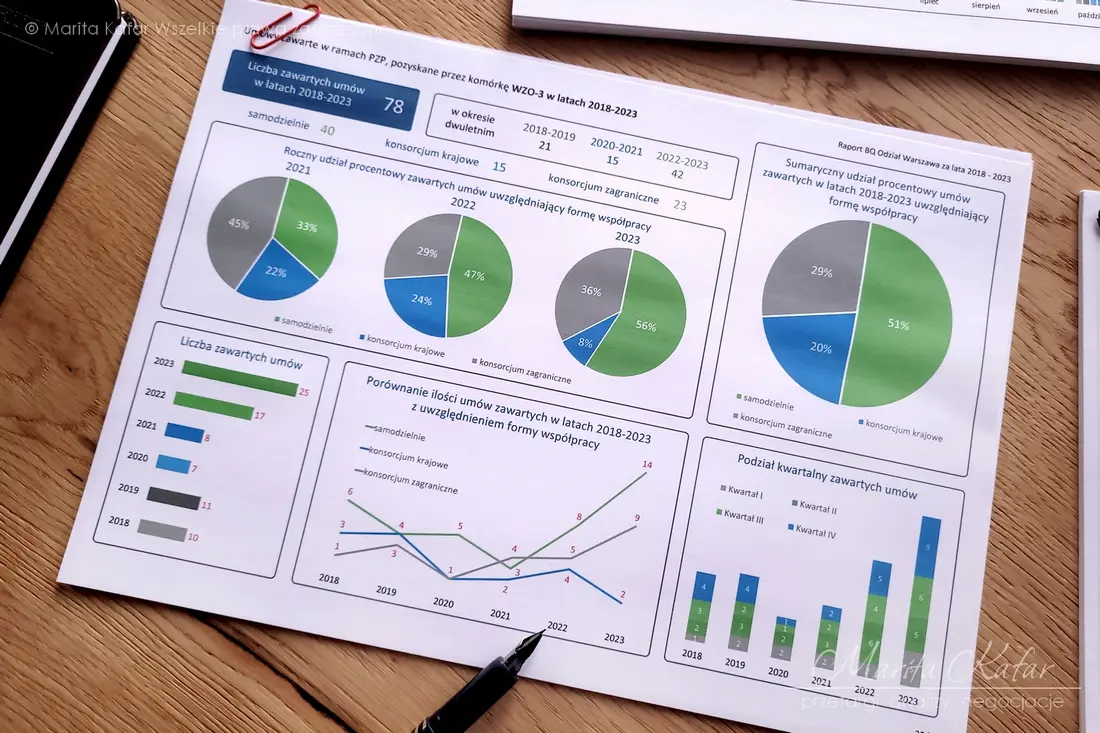 Analiza zawartych umów PZP