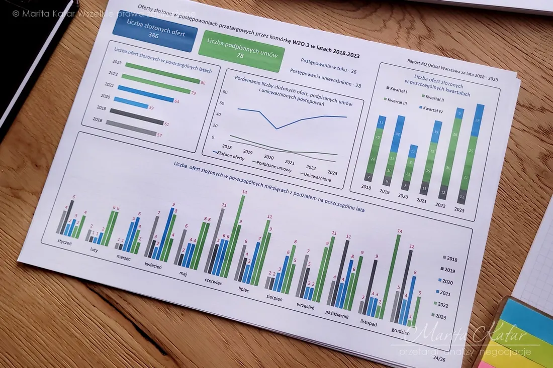 Raport-podsumowanie prac działu przetargowego