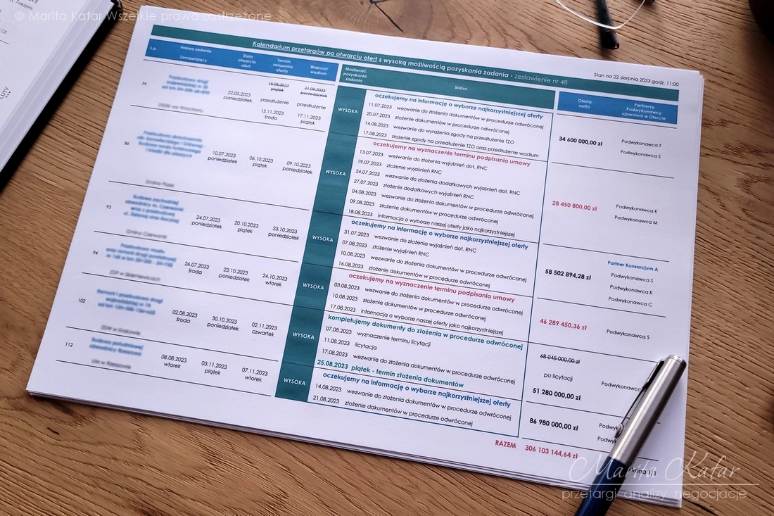 Raport przetargi po otwarciu