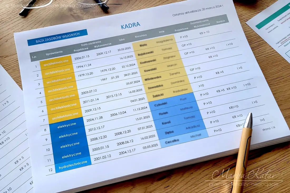 Zestawienie zasoby własne kadra